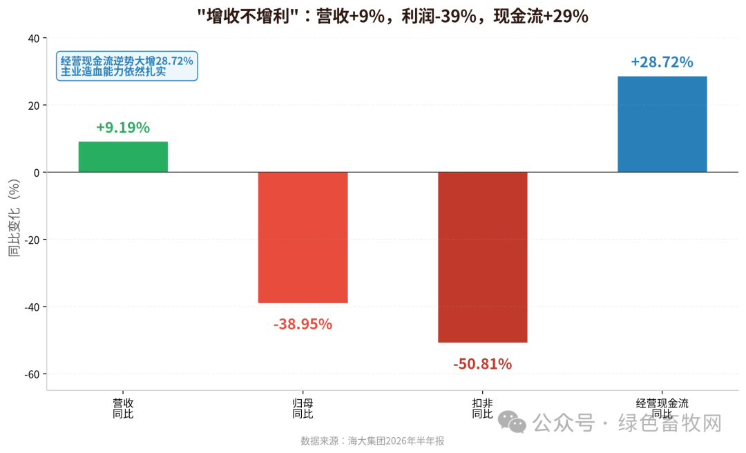 营收vs利润增速
