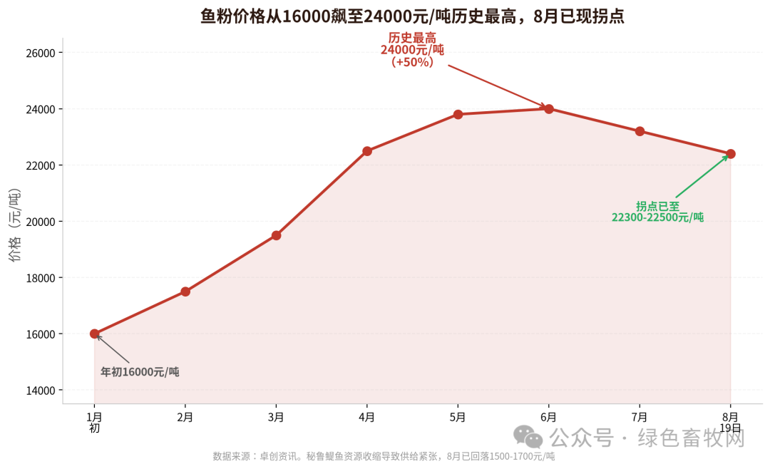 鱼粉价格走势
