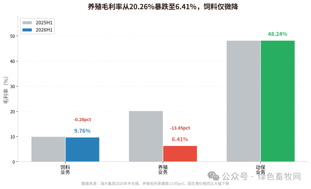 分业务毛利率对比