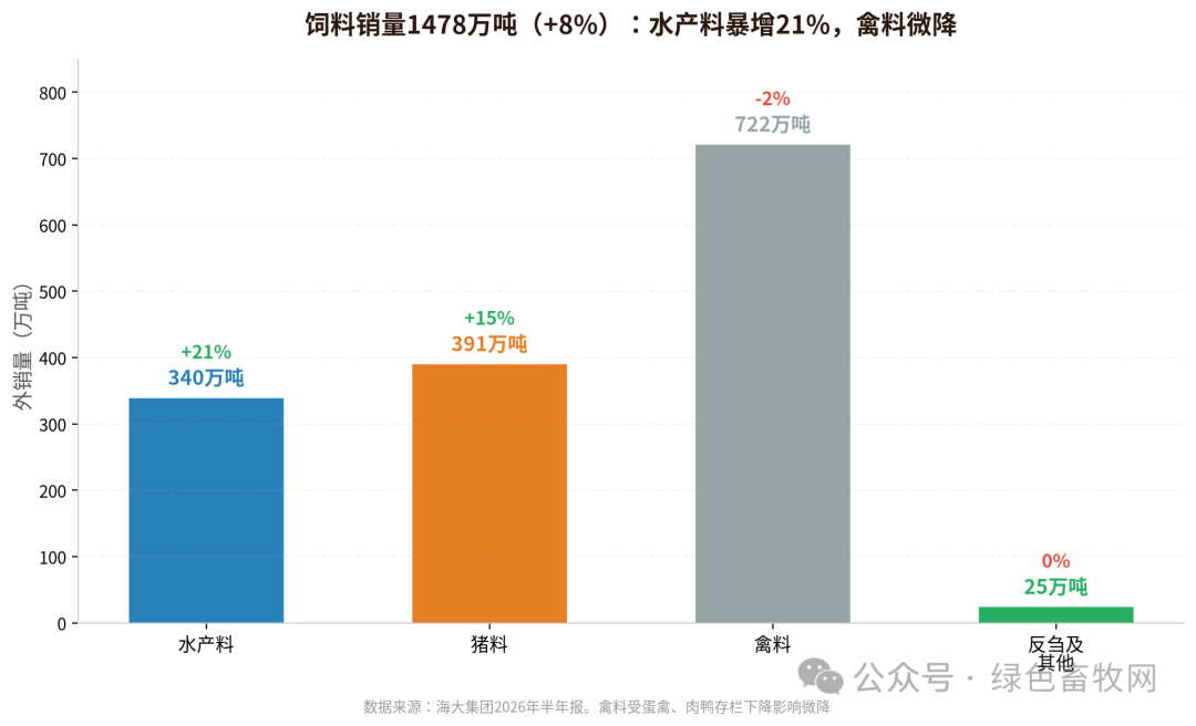 饲料销量结构