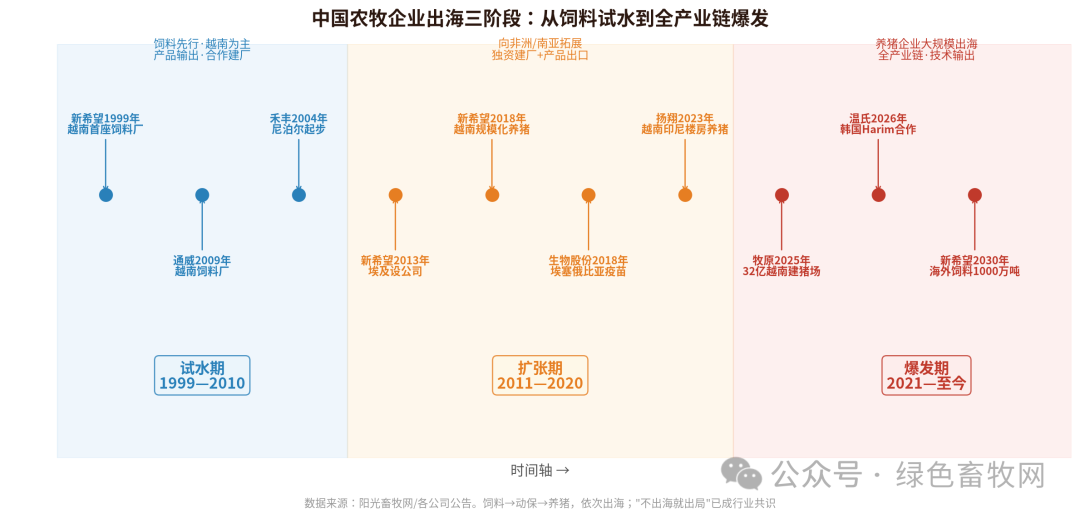 出海三阶段时间线