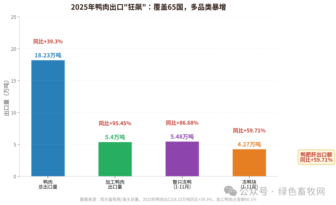 鸭肉出口暴增