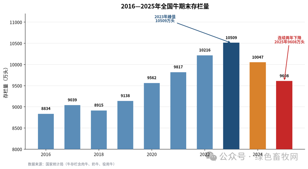 全国牛存栏量变化