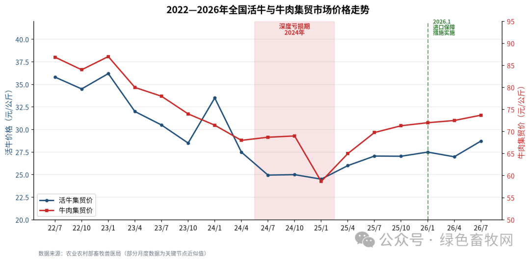活牛与牛肉价格走势