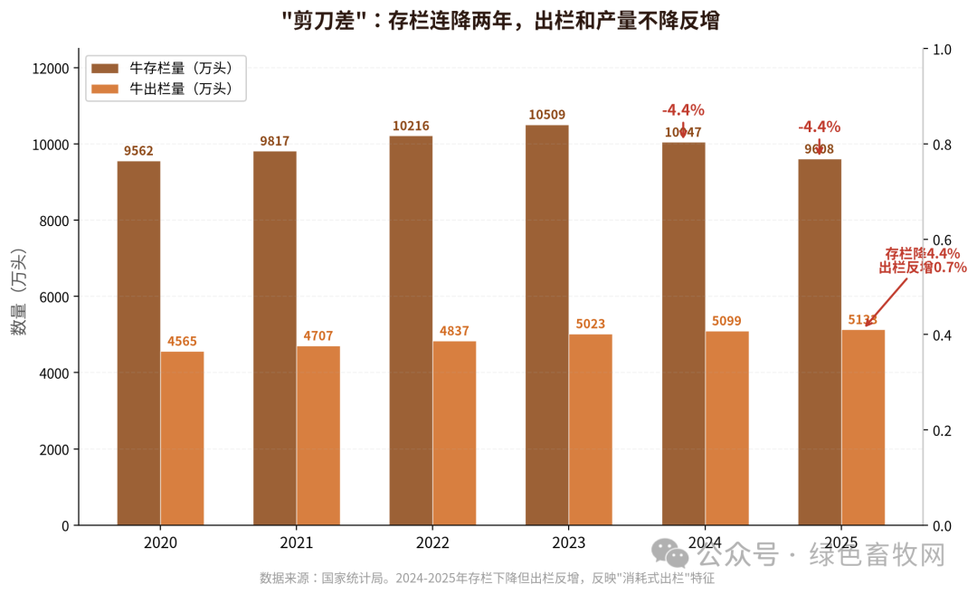 存栏vs出栏剪刀差