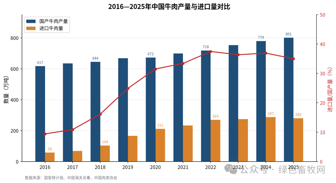 国产牛肉产量与进口量对比