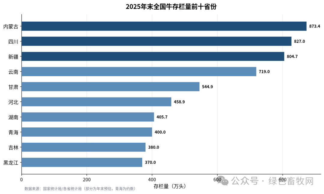全国牛存栏前十省份
