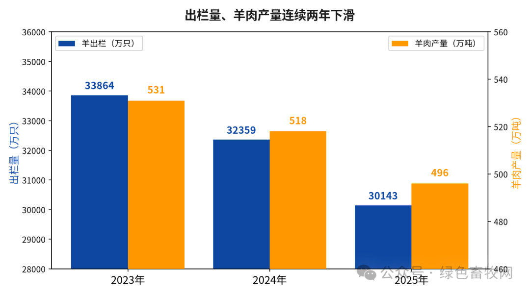 出栏与产量连降