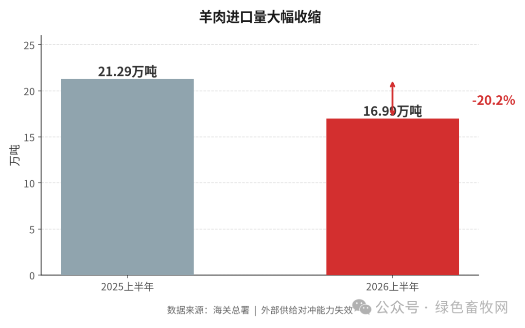 进口量下滑