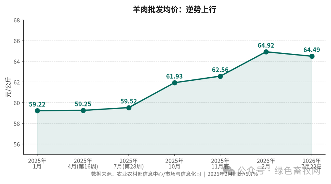 羊肉价格走势