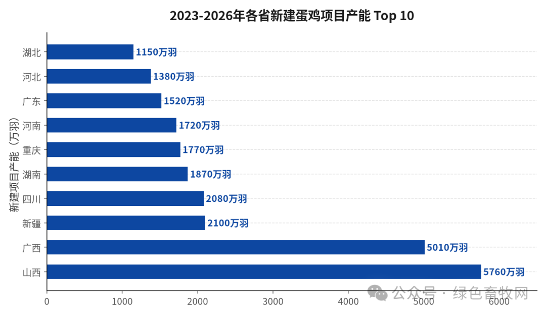 省份产能分布