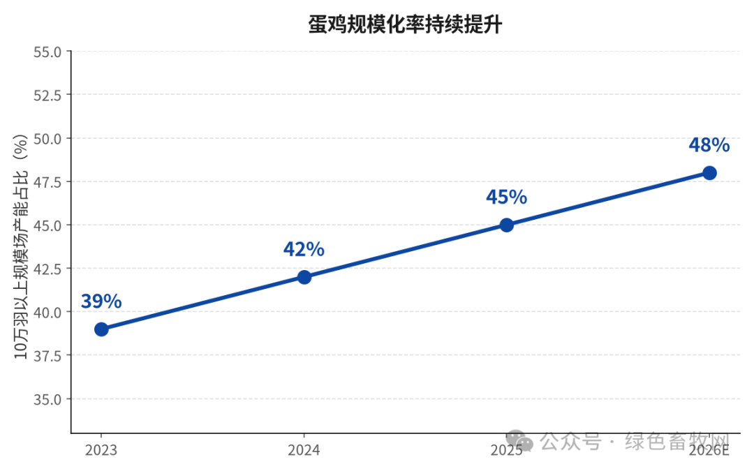 规模化率