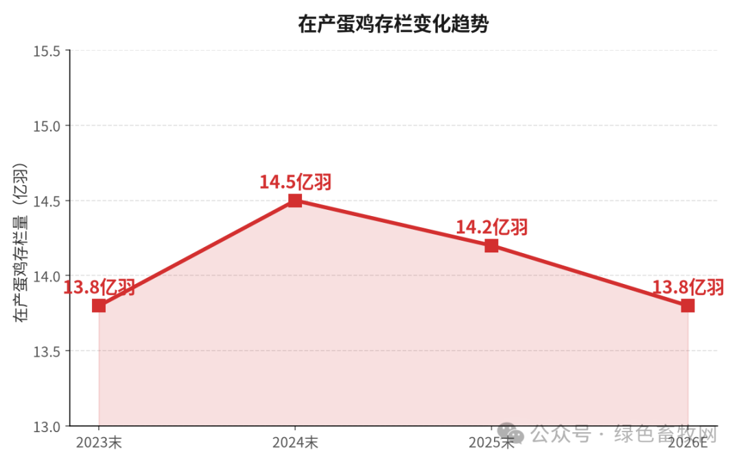 存栏去化