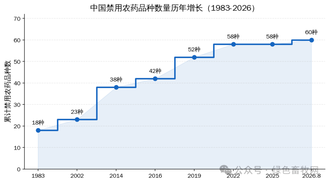 禁用农药品种数量历年增长