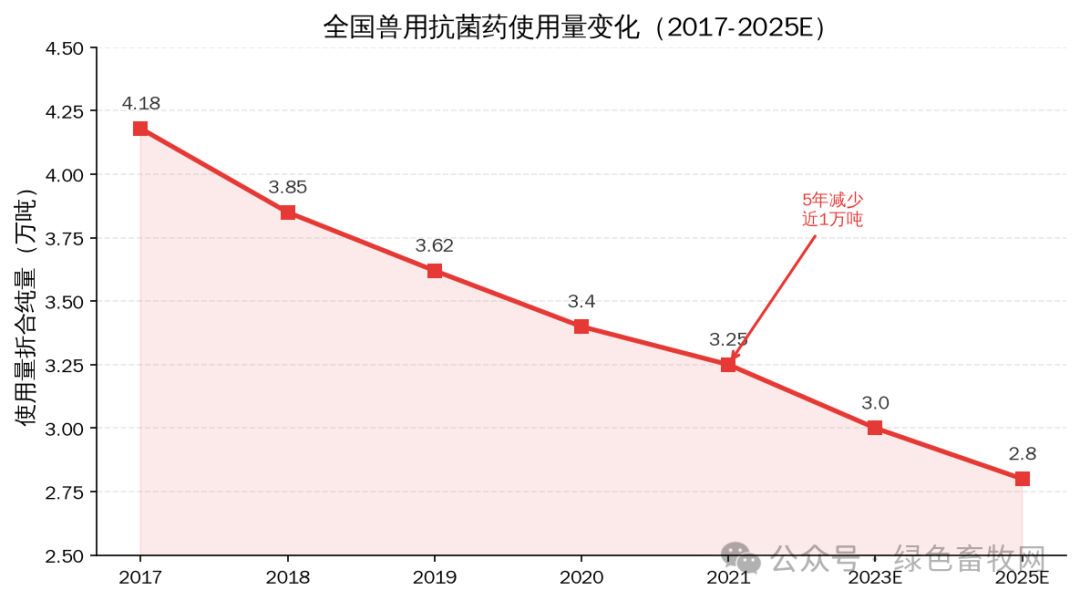 兽用抗菌药使用量变化