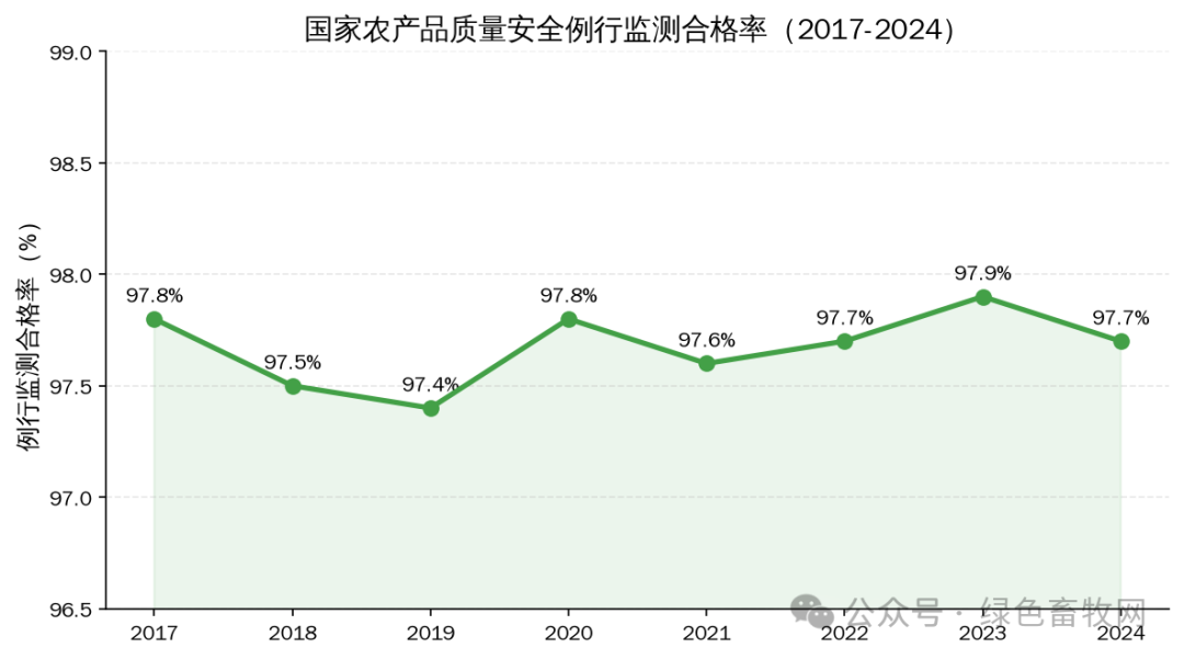 农产品质量安全合格率