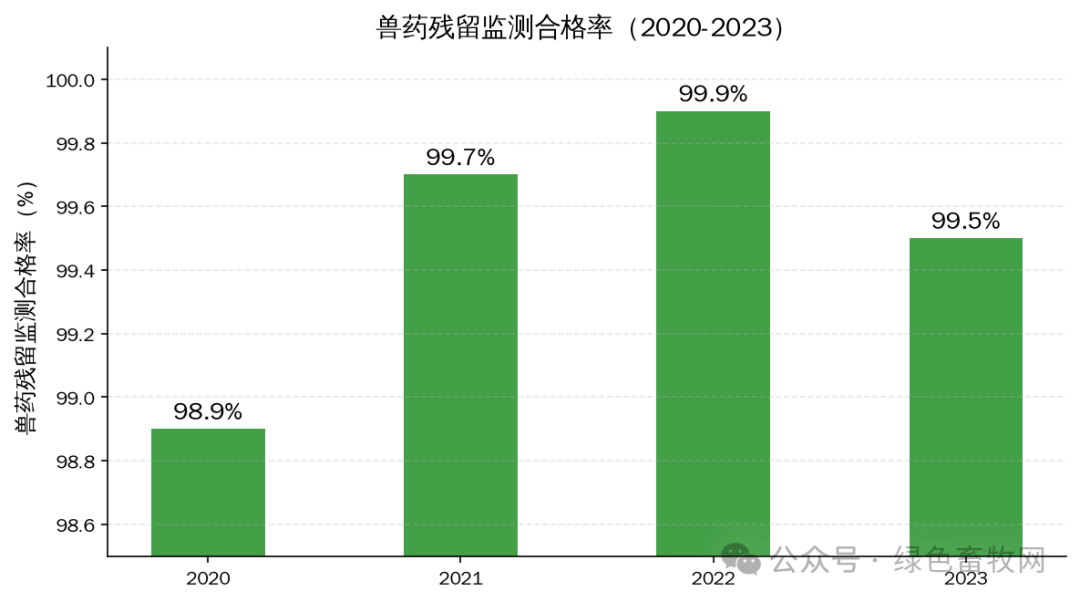 兽药残留监测合格率