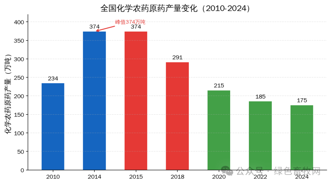 化学农药原药产量变化