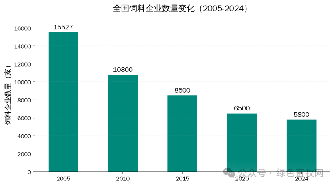 饲料企业数量变化
