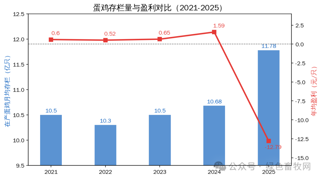 蛋鸡存栏量与盈利对比