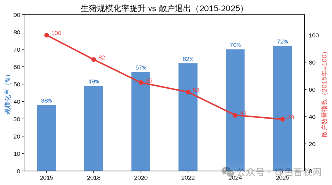 生猪规模化率与散户退出