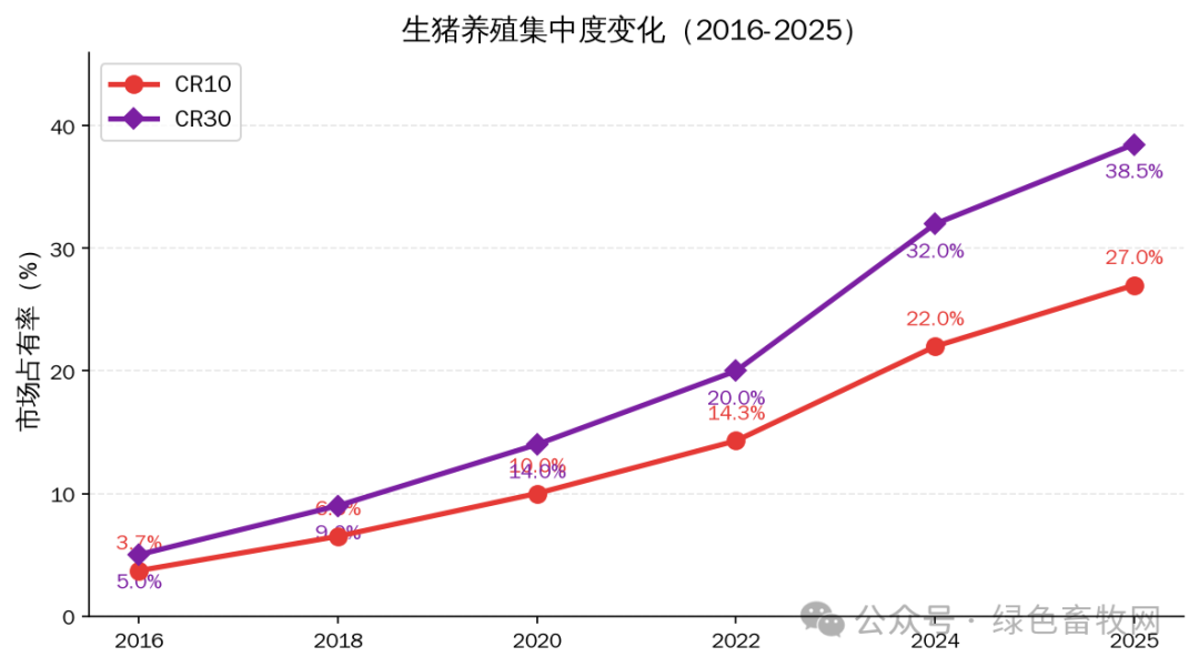 生猪养殖集中度变化
