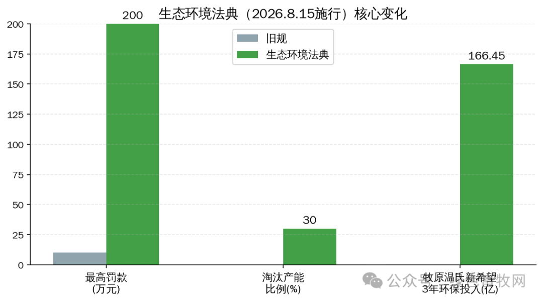 生态环境法典核心变化