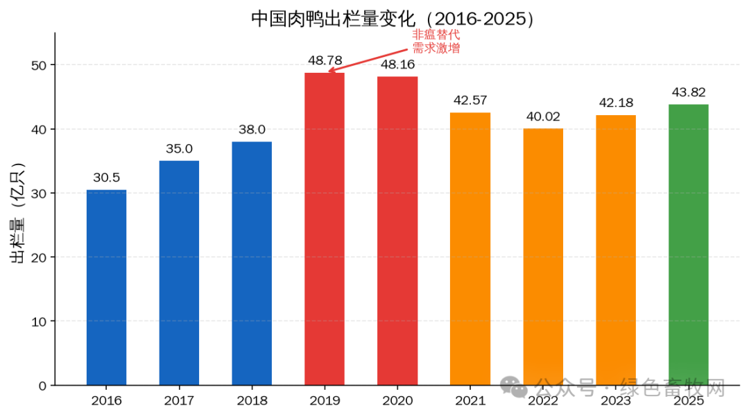 肉鸭出栏量变化2016-2025