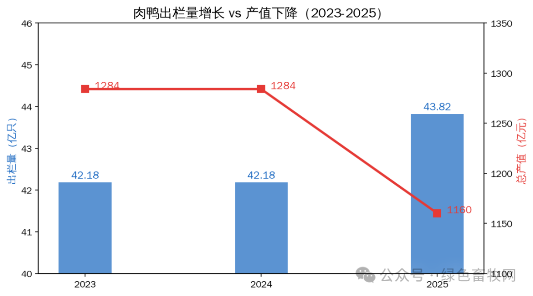 出栏量增长vs产值下降