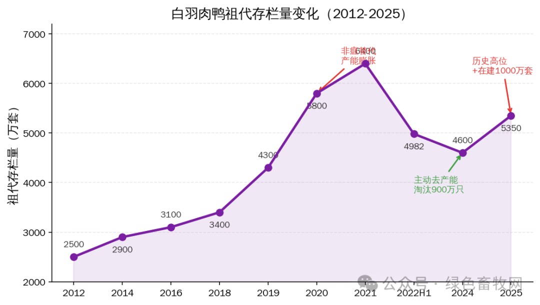 白羽肉鸭祖代存栏量变化2012-2025