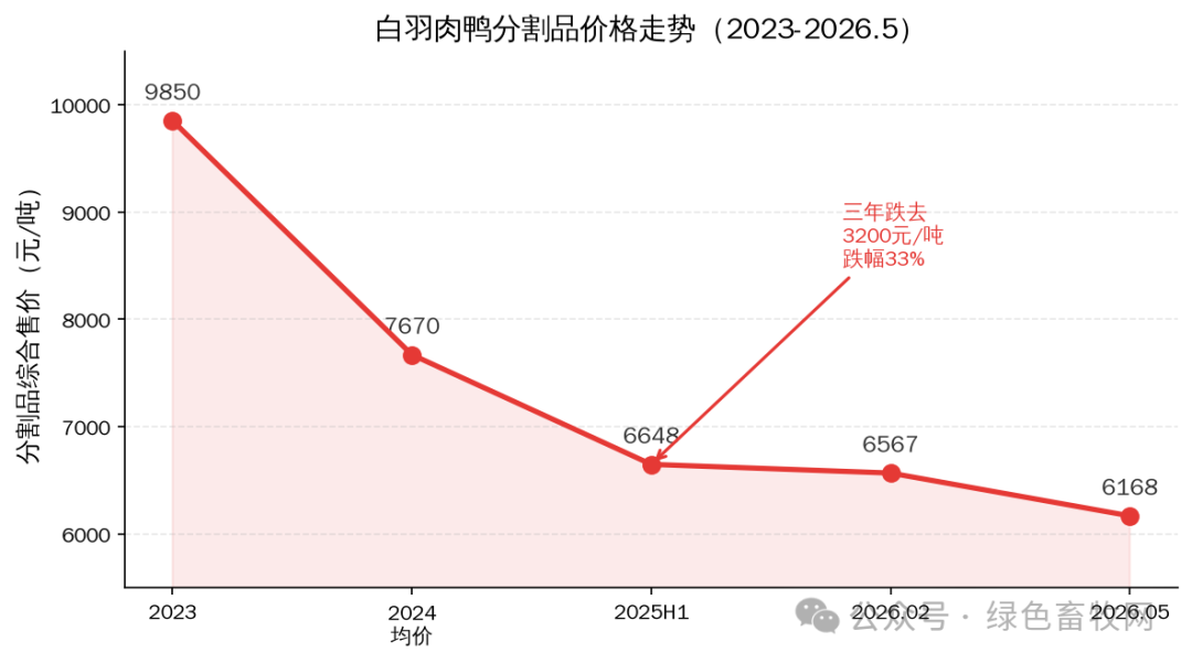 鸭分割品价格走势