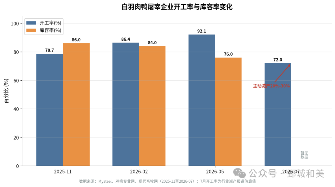 屠宰企业开工率与库容率