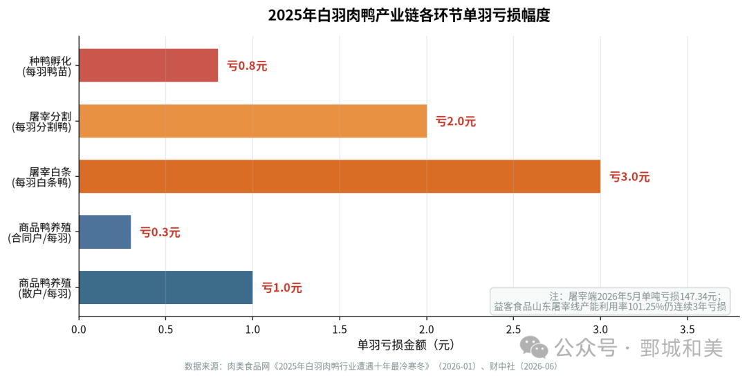 产业链各环节亏损