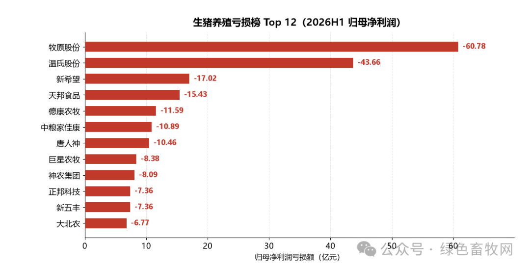 生猪养殖亏损榜Top12