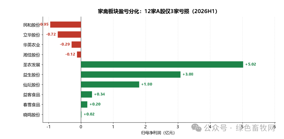 家禽板块盈亏对比