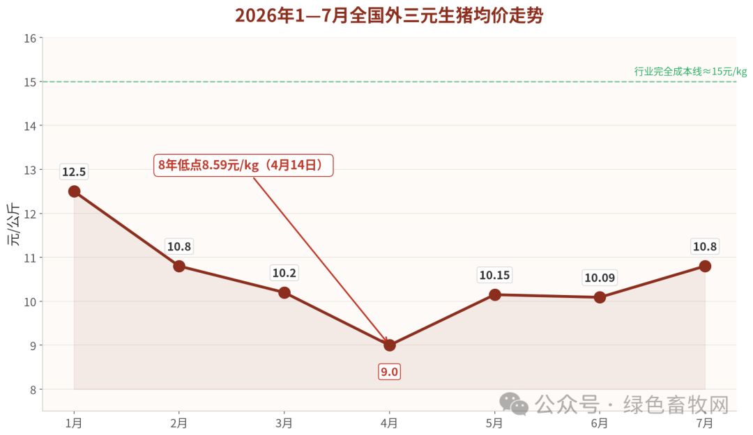 2026年1-7月全国外三元生猪均价走势