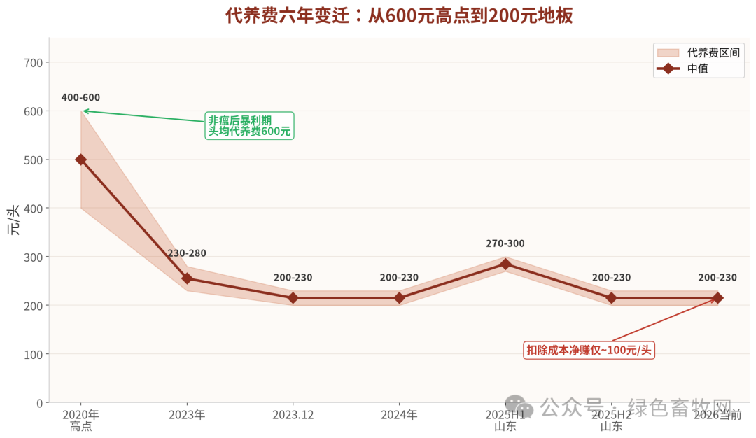 代养费六年变迁