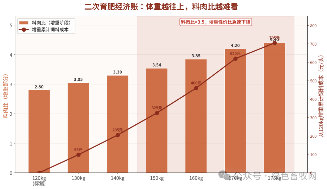 二次育肥经济账