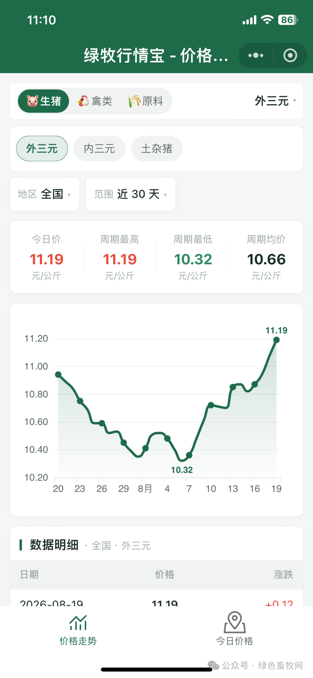 生猪价格走势