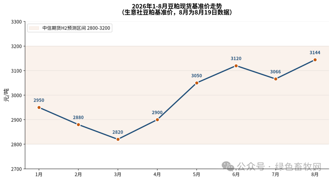豆粕现货基准价走势