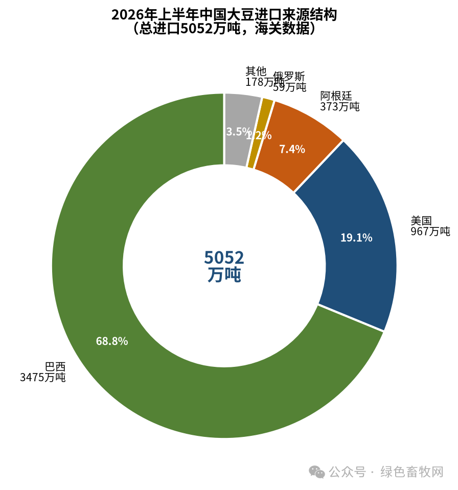 中国大豆进口来源结构