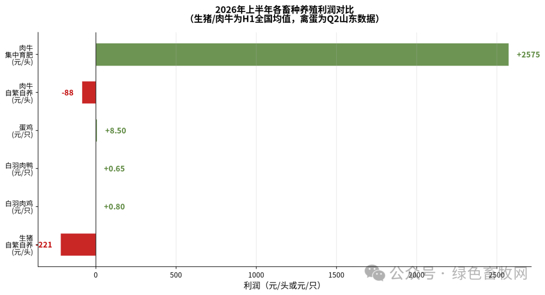 各畜种养殖利润对比