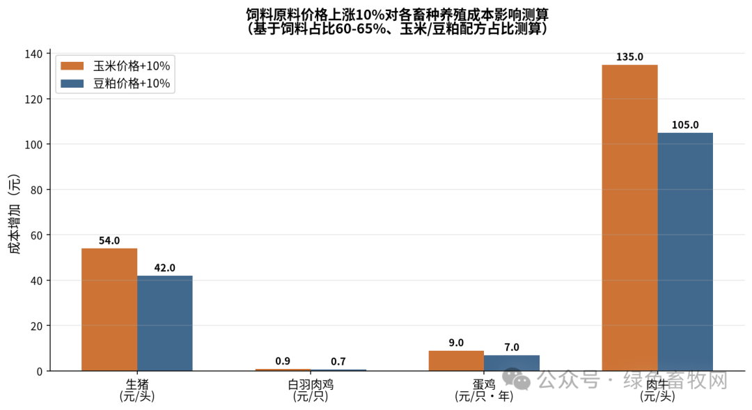 饲料成本敏感性测算
