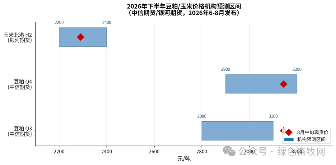 下半年价格机构预测区间