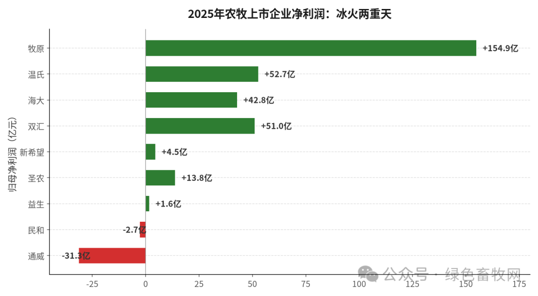 企业净利润对比
