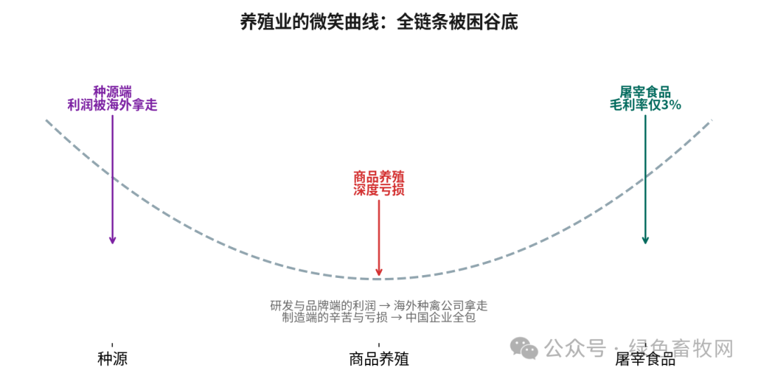 微笑曲线