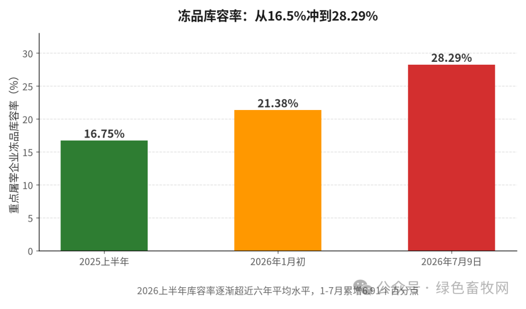 冻品库存