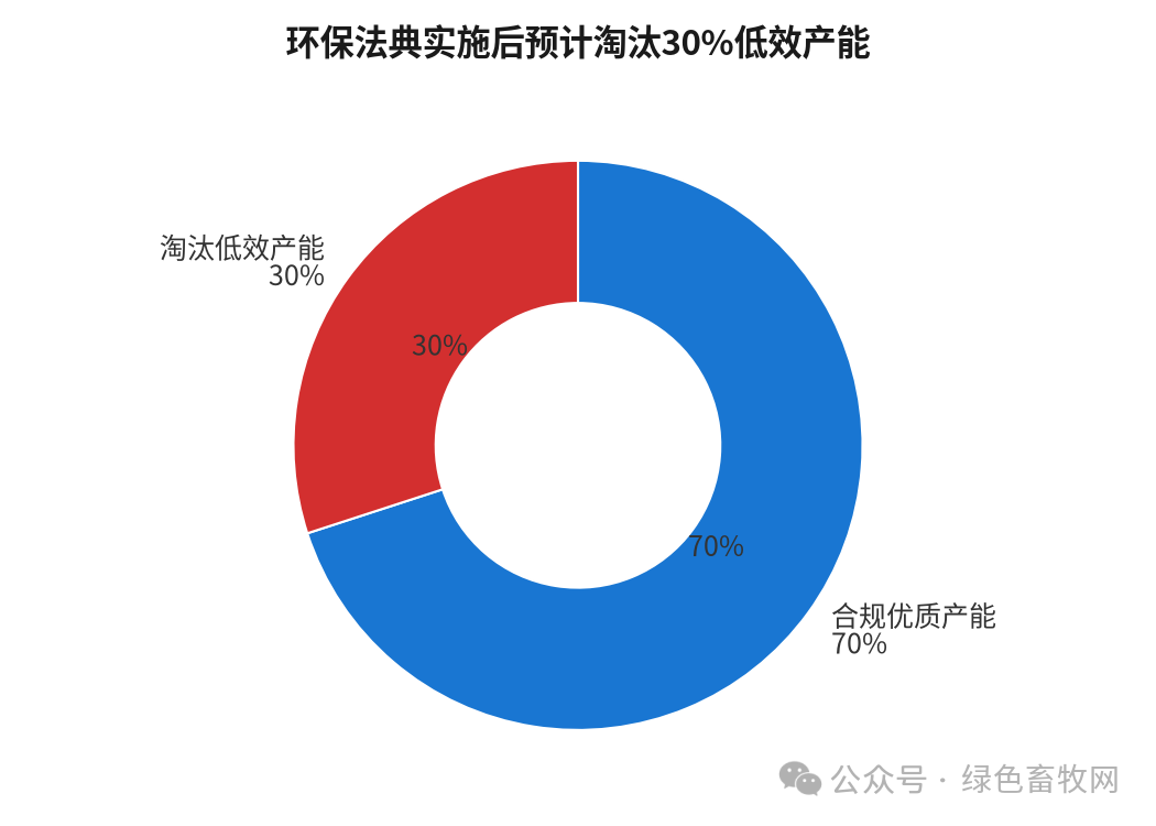 淘汰30%