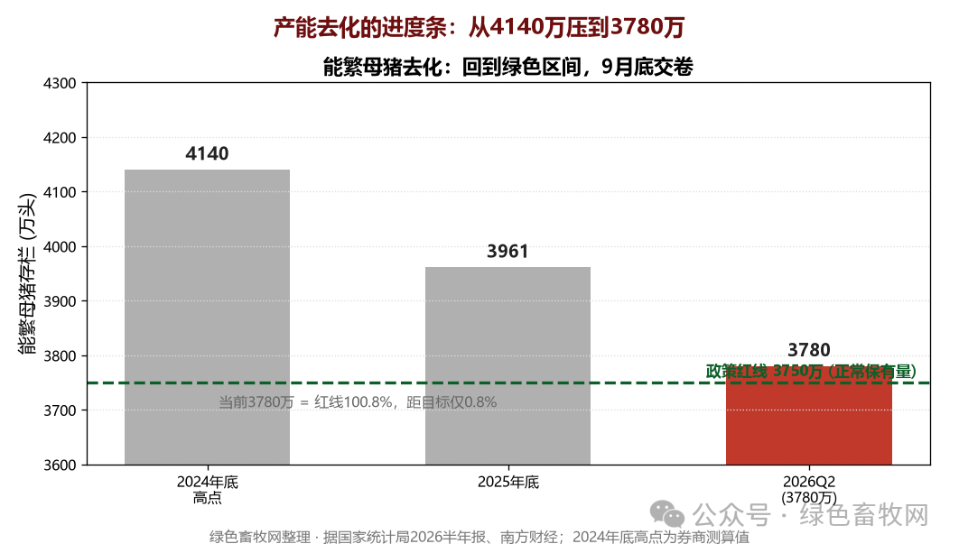 能繁母猪去化图
