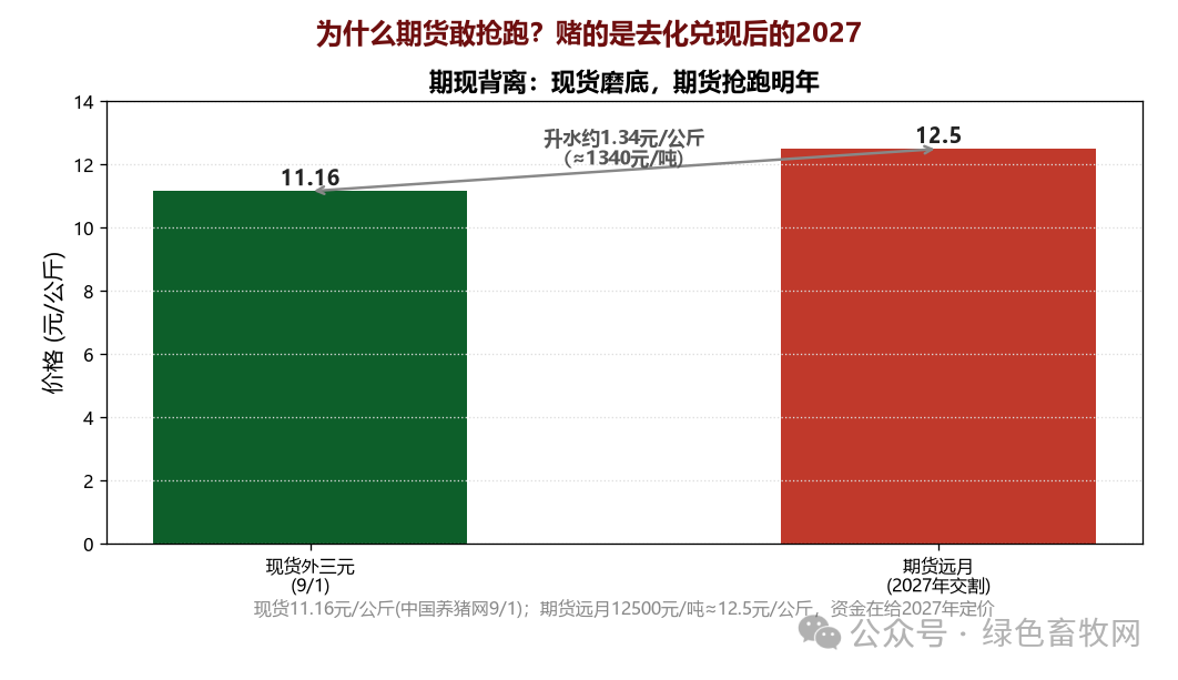 期现价格对比图